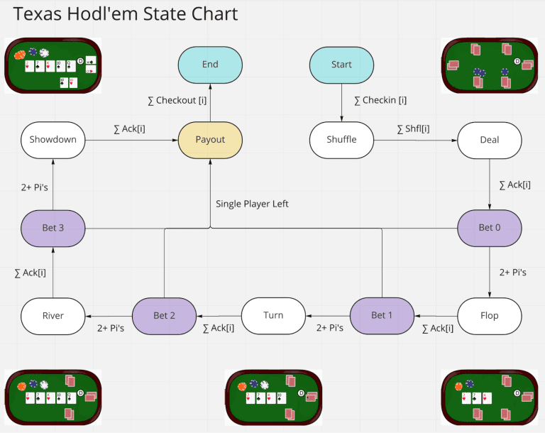 statechart Texas Hold'em